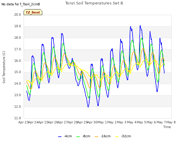 plot of Tonzi Soil Temperatures Set B