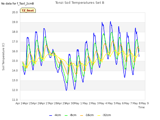 plot of Tonzi Soil Temperatures Set B