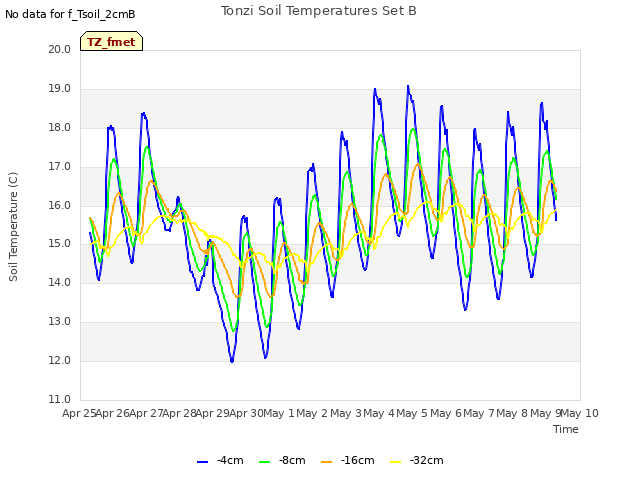 plot of Tonzi Soil Temperatures Set B