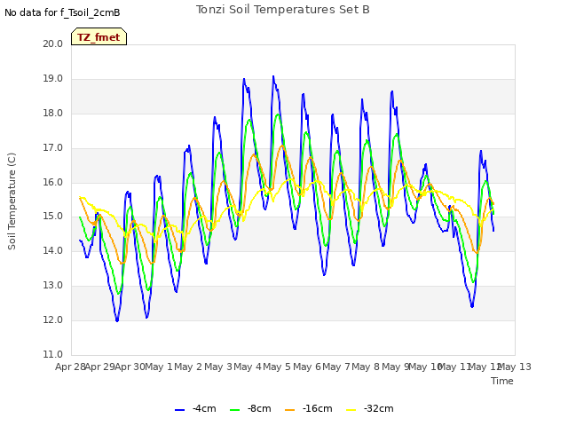 plot of Tonzi Soil Temperatures Set B