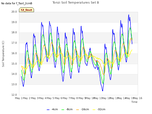 plot of Tonzi Soil Temperatures Set B