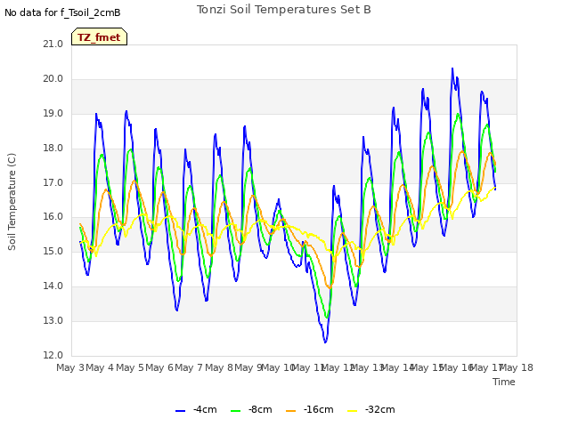 plot of Tonzi Soil Temperatures Set B