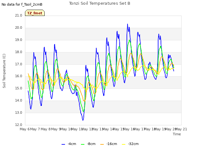 plot of Tonzi Soil Temperatures Set B