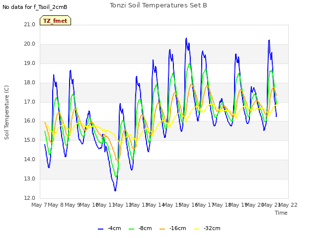 plot of Tonzi Soil Temperatures Set B