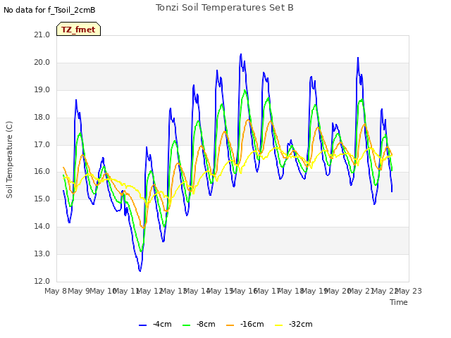 plot of Tonzi Soil Temperatures Set B