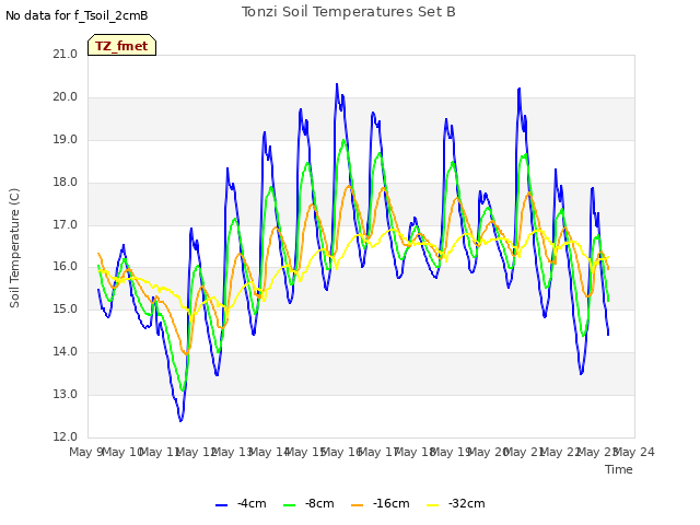 plot of Tonzi Soil Temperatures Set B