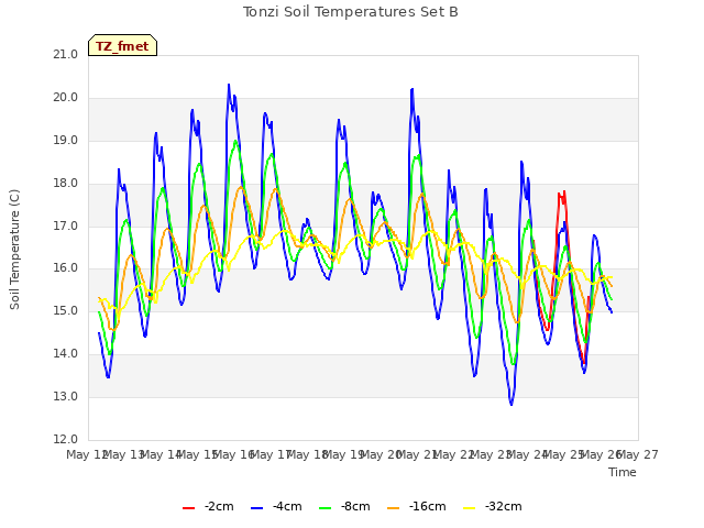 plot of Tonzi Soil Temperatures Set B