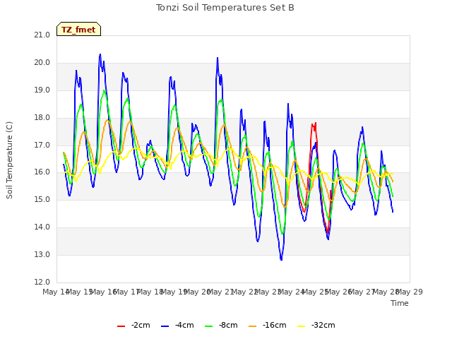 plot of Tonzi Soil Temperatures Set B