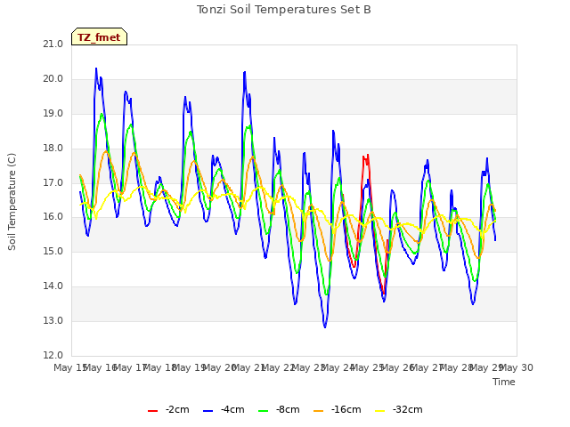 plot of Tonzi Soil Temperatures Set B