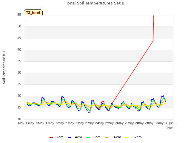 plot of Tonzi Soil Temperatures Set B