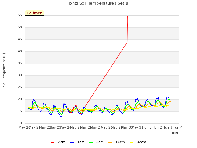 plot of Tonzi Soil Temperatures Set B