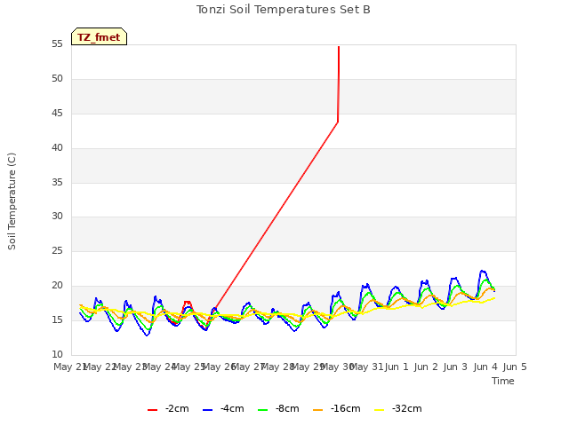 plot of Tonzi Soil Temperatures Set B