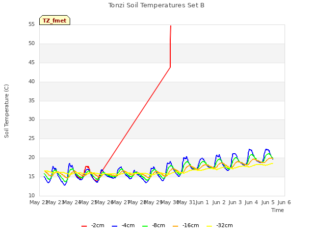 plot of Tonzi Soil Temperatures Set B