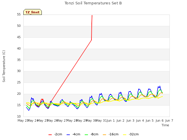 plot of Tonzi Soil Temperatures Set B