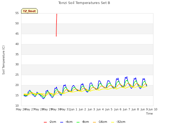 plot of Tonzi Soil Temperatures Set B