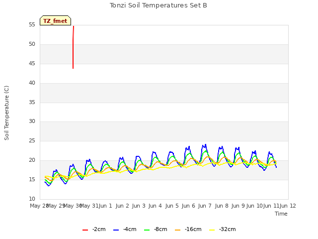 plot of Tonzi Soil Temperatures Set B