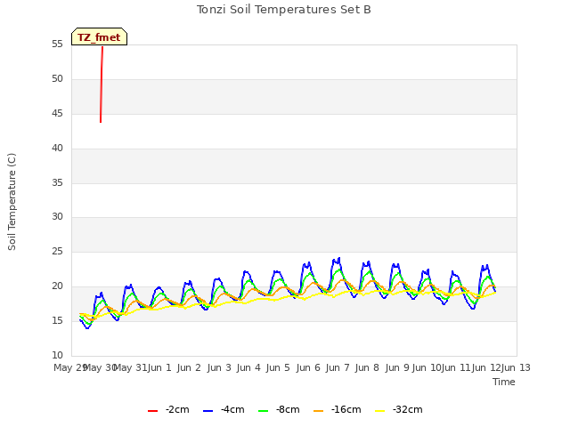 plot of Tonzi Soil Temperatures Set B