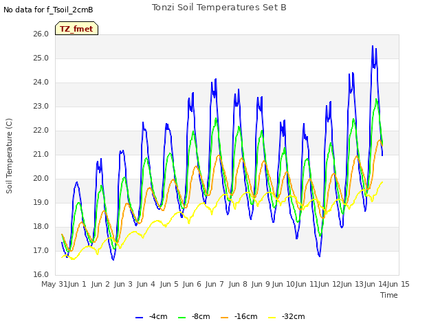 plot of Tonzi Soil Temperatures Set B