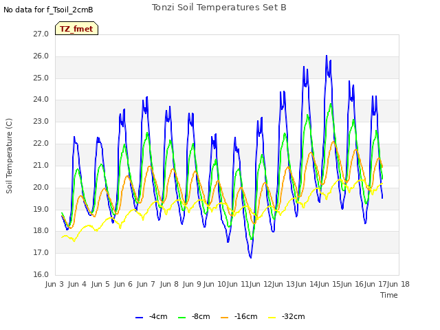 plot of Tonzi Soil Temperatures Set B