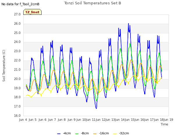 plot of Tonzi Soil Temperatures Set B