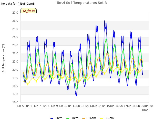 plot of Tonzi Soil Temperatures Set B