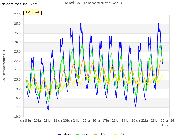 plot of Tonzi Soil Temperatures Set B