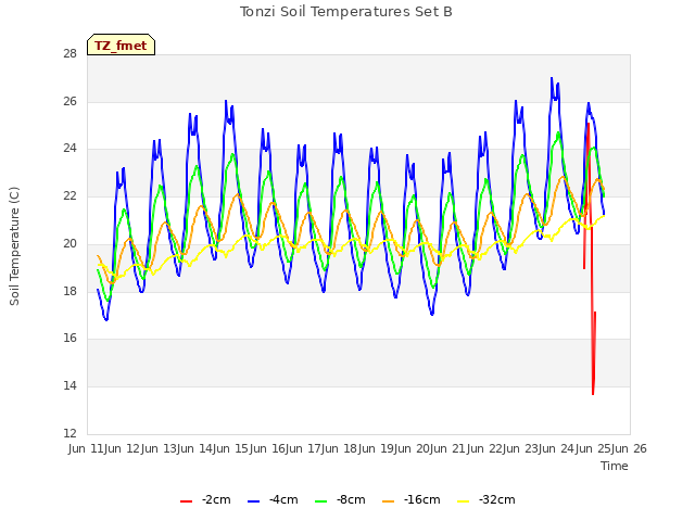 plot of Tonzi Soil Temperatures Set B