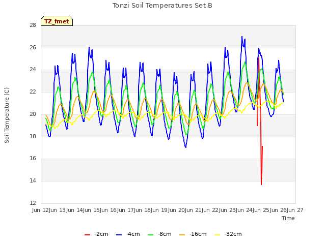 plot of Tonzi Soil Temperatures Set B