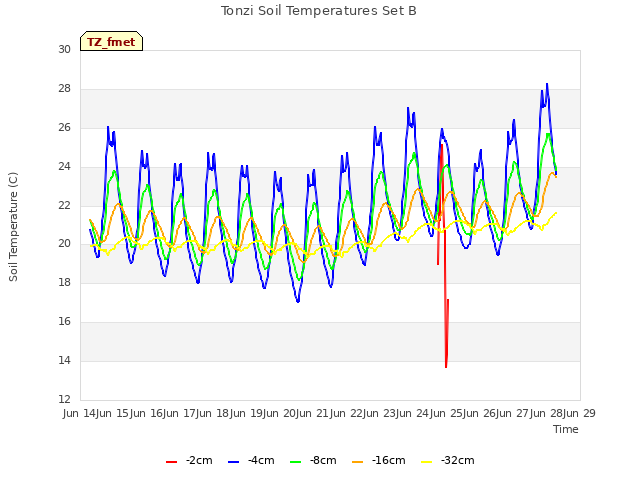 plot of Tonzi Soil Temperatures Set B