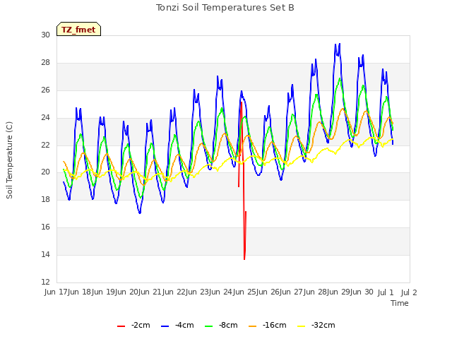 plot of Tonzi Soil Temperatures Set B