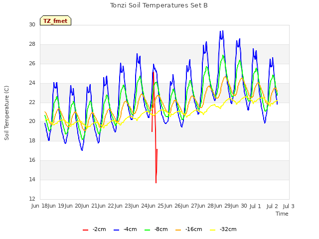 plot of Tonzi Soil Temperatures Set B