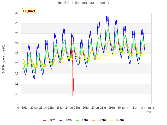 plot of Tonzi Soil Temperatures Set B