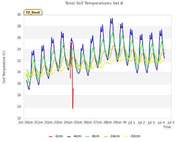 plot of Tonzi Soil Temperatures Set B