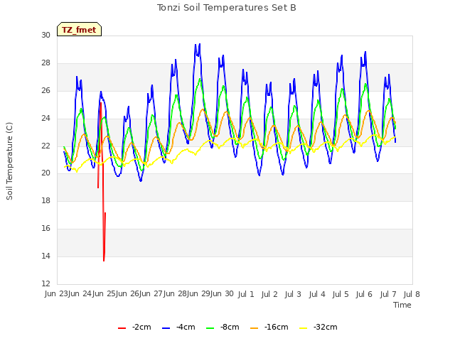 plot of Tonzi Soil Temperatures Set B