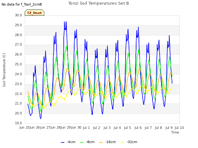 plot of Tonzi Soil Temperatures Set B