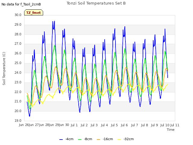 plot of Tonzi Soil Temperatures Set B