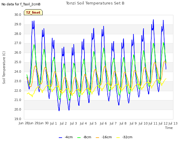 plot of Tonzi Soil Temperatures Set B