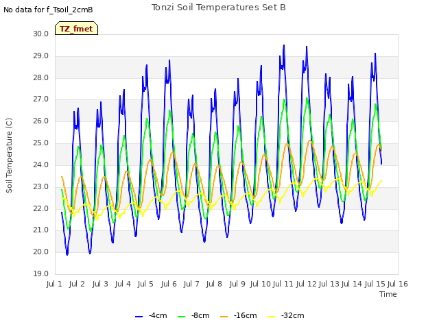 plot of Tonzi Soil Temperatures Set B