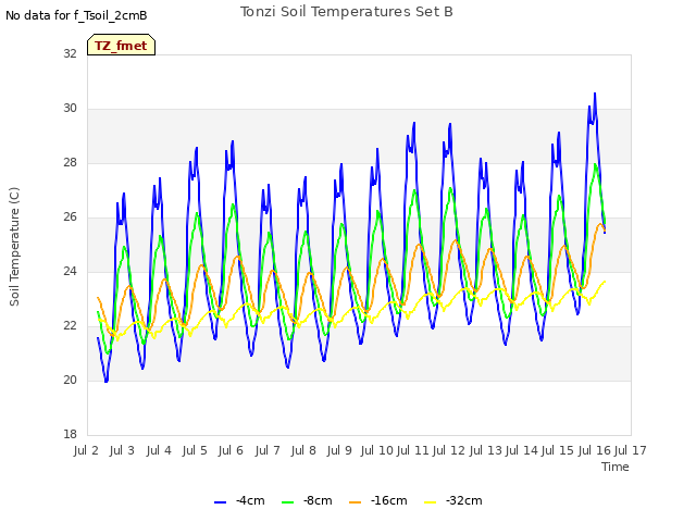 plot of Tonzi Soil Temperatures Set B