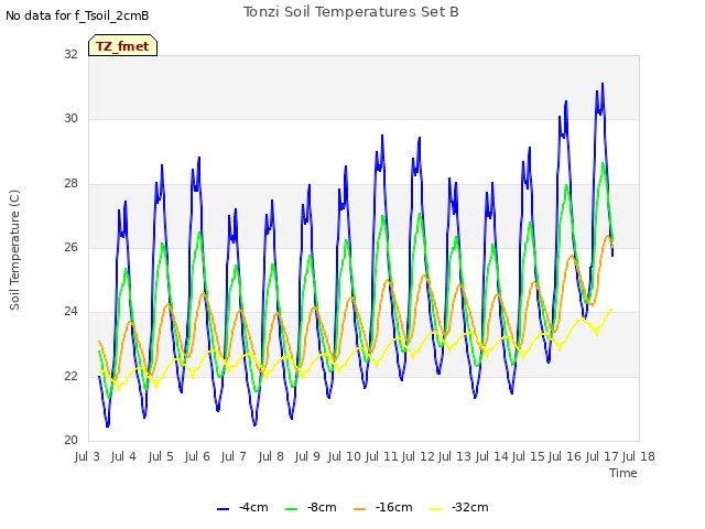 plot of Tonzi Soil Temperatures Set B