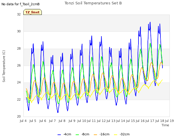 plot of Tonzi Soil Temperatures Set B