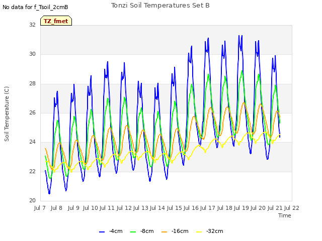 plot of Tonzi Soil Temperatures Set B