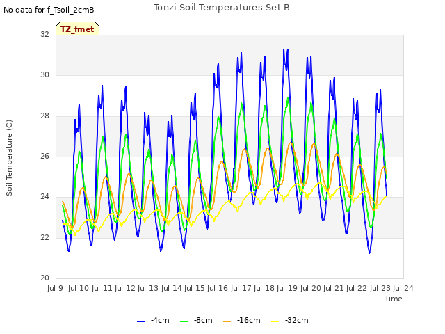 plot of Tonzi Soil Temperatures Set B