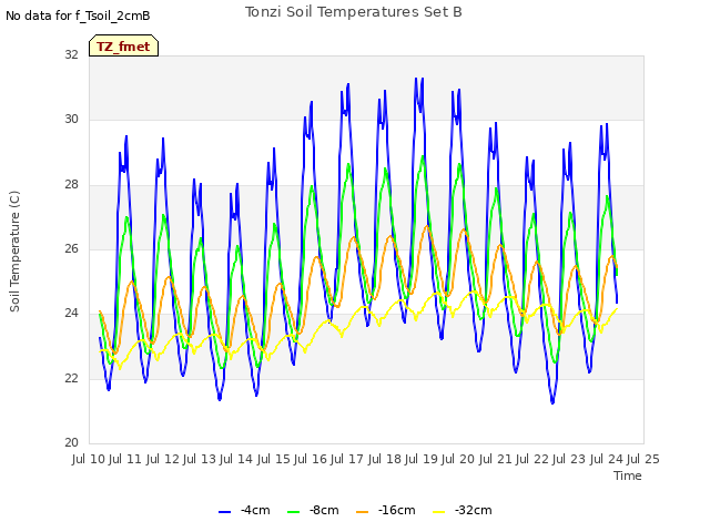 plot of Tonzi Soil Temperatures Set B