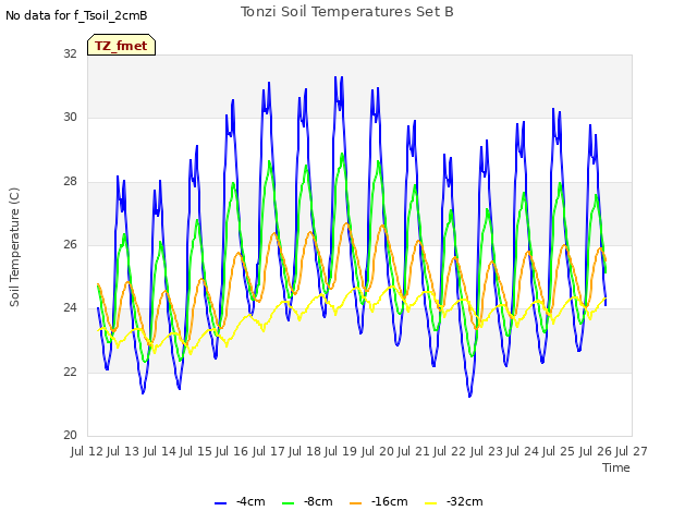 plot of Tonzi Soil Temperatures Set B