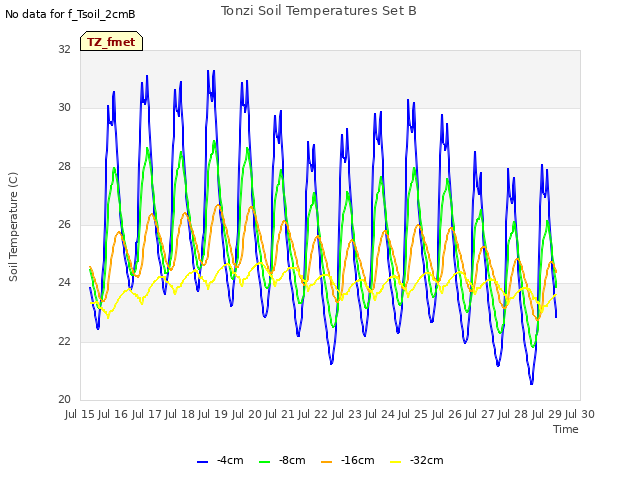 plot of Tonzi Soil Temperatures Set B