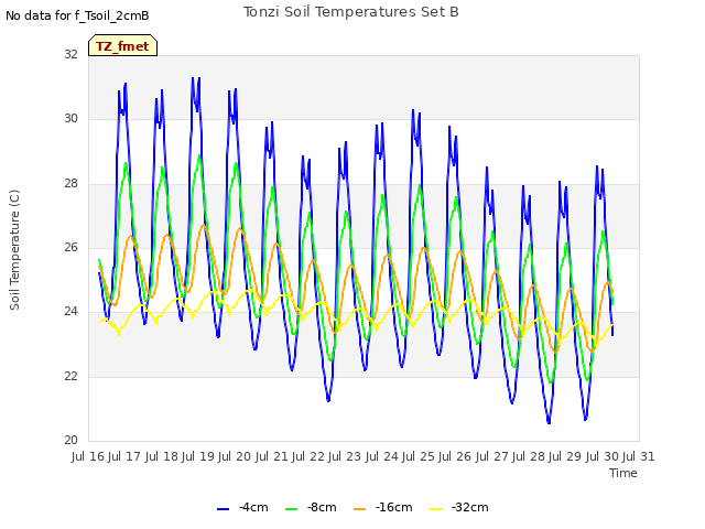 plot of Tonzi Soil Temperatures Set B