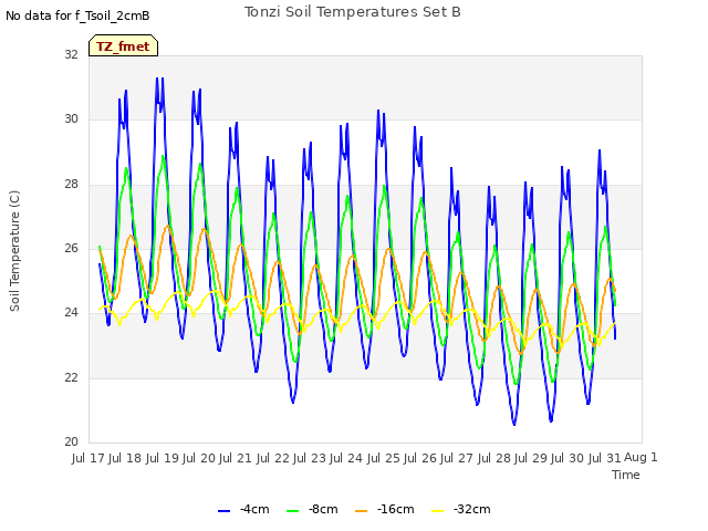 plot of Tonzi Soil Temperatures Set B