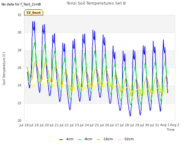 plot of Tonzi Soil Temperatures Set B