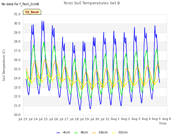 plot of Tonzi Soil Temperatures Set B